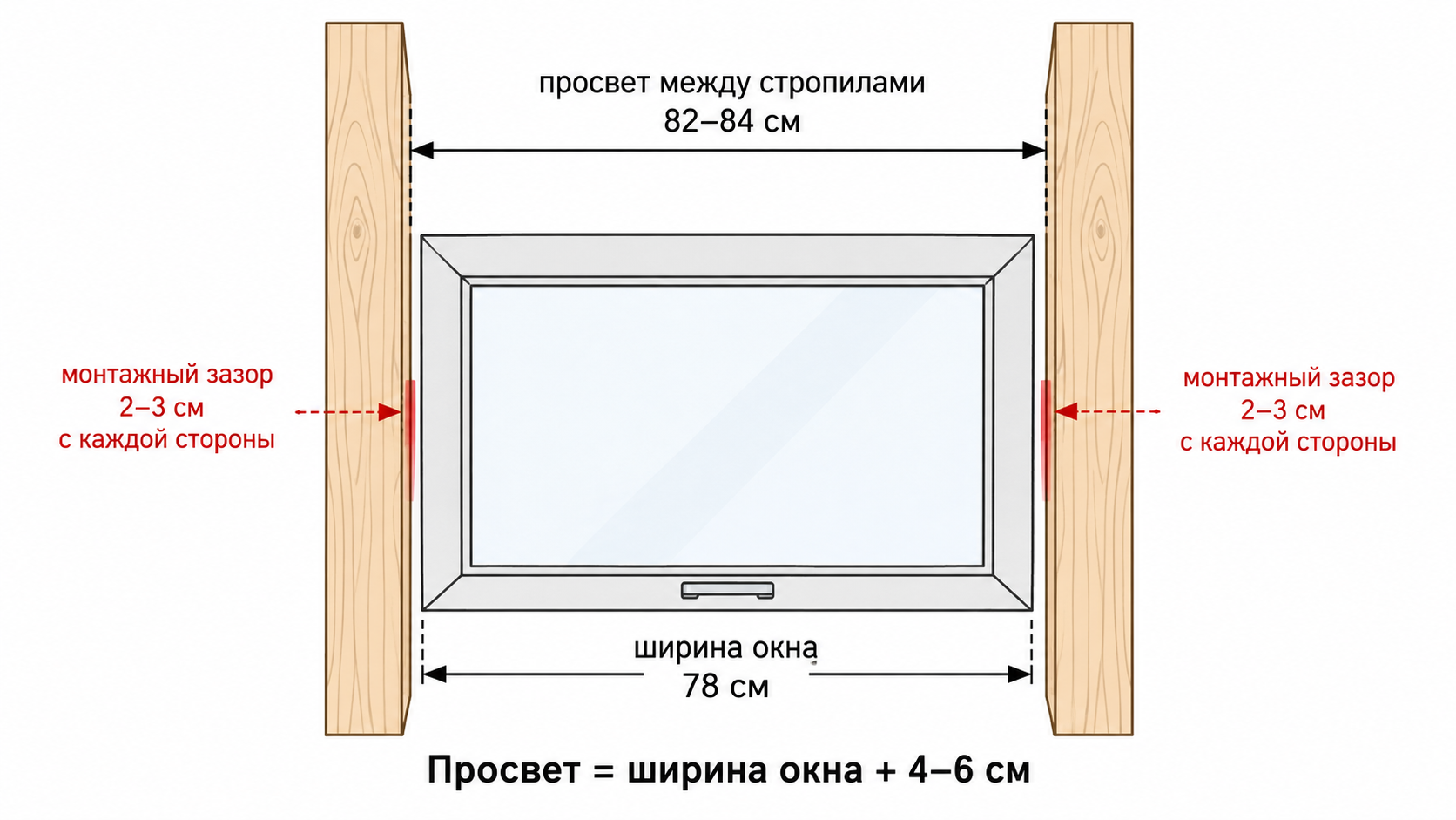 Схема: просвет между стропилами должен быть на 4–6 см больше ширины мансардного окна