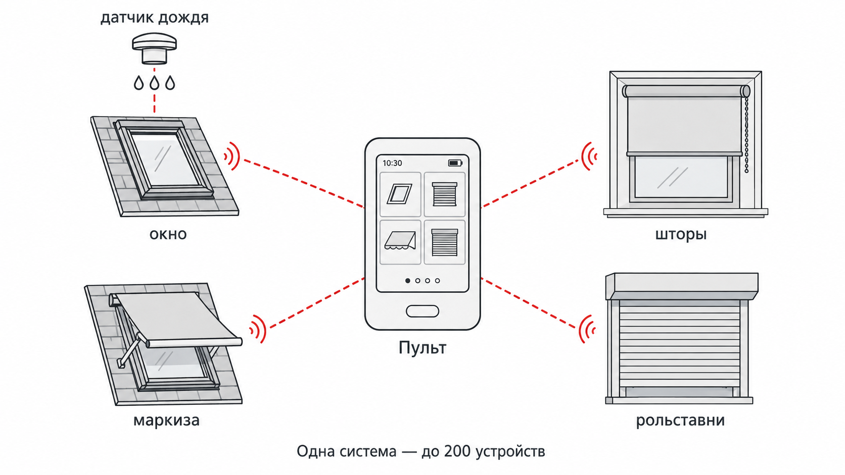 Схема системы VELUX INTEGRA: пульт управляет окном, шторами, маркизой и рольставнями, датчик дождя закрывает окно автоматически
