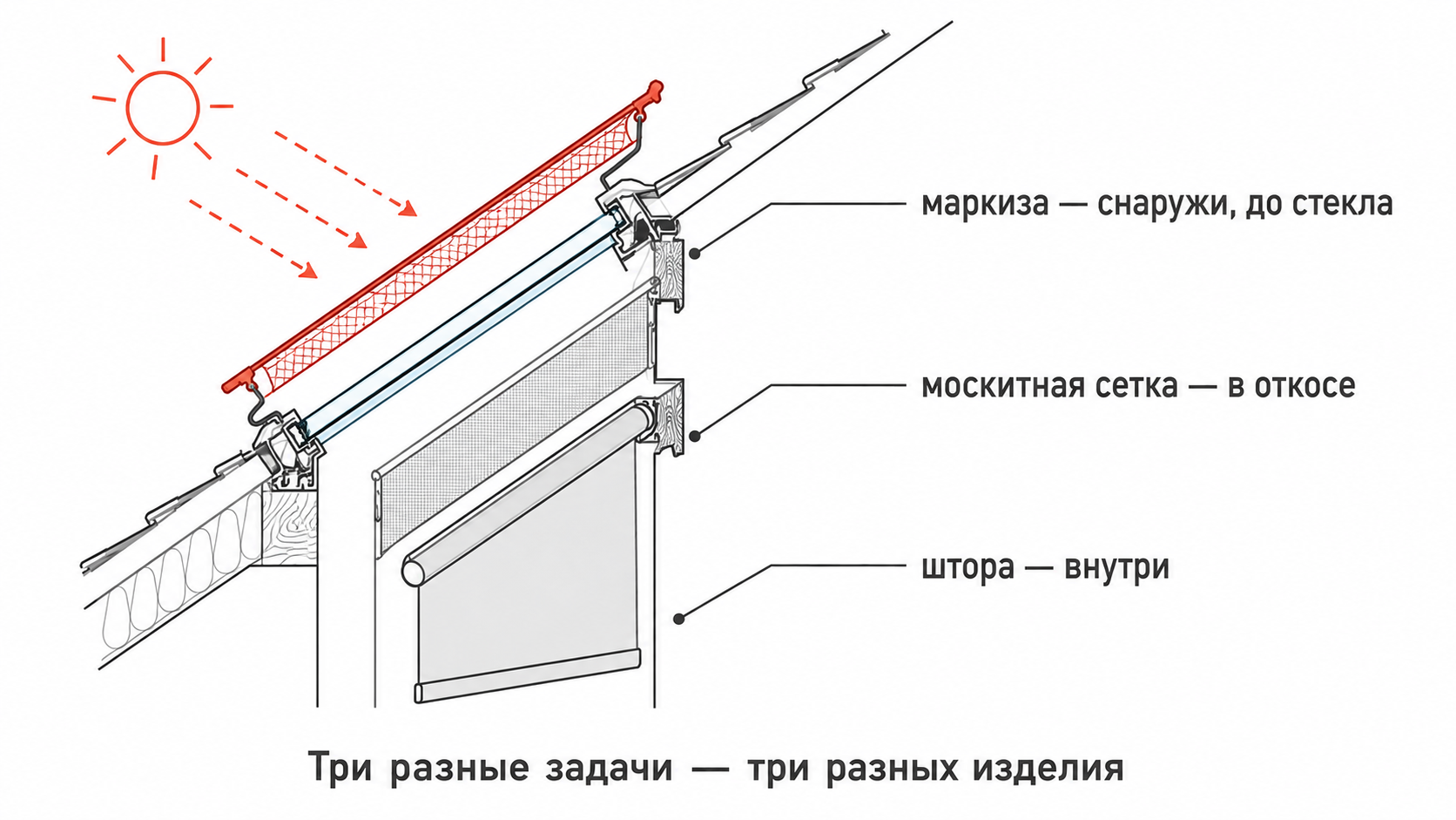 Схема: маркиза снаружи, москитная сетка в откосе, штора внутри — три слоя на одном мансардном окне