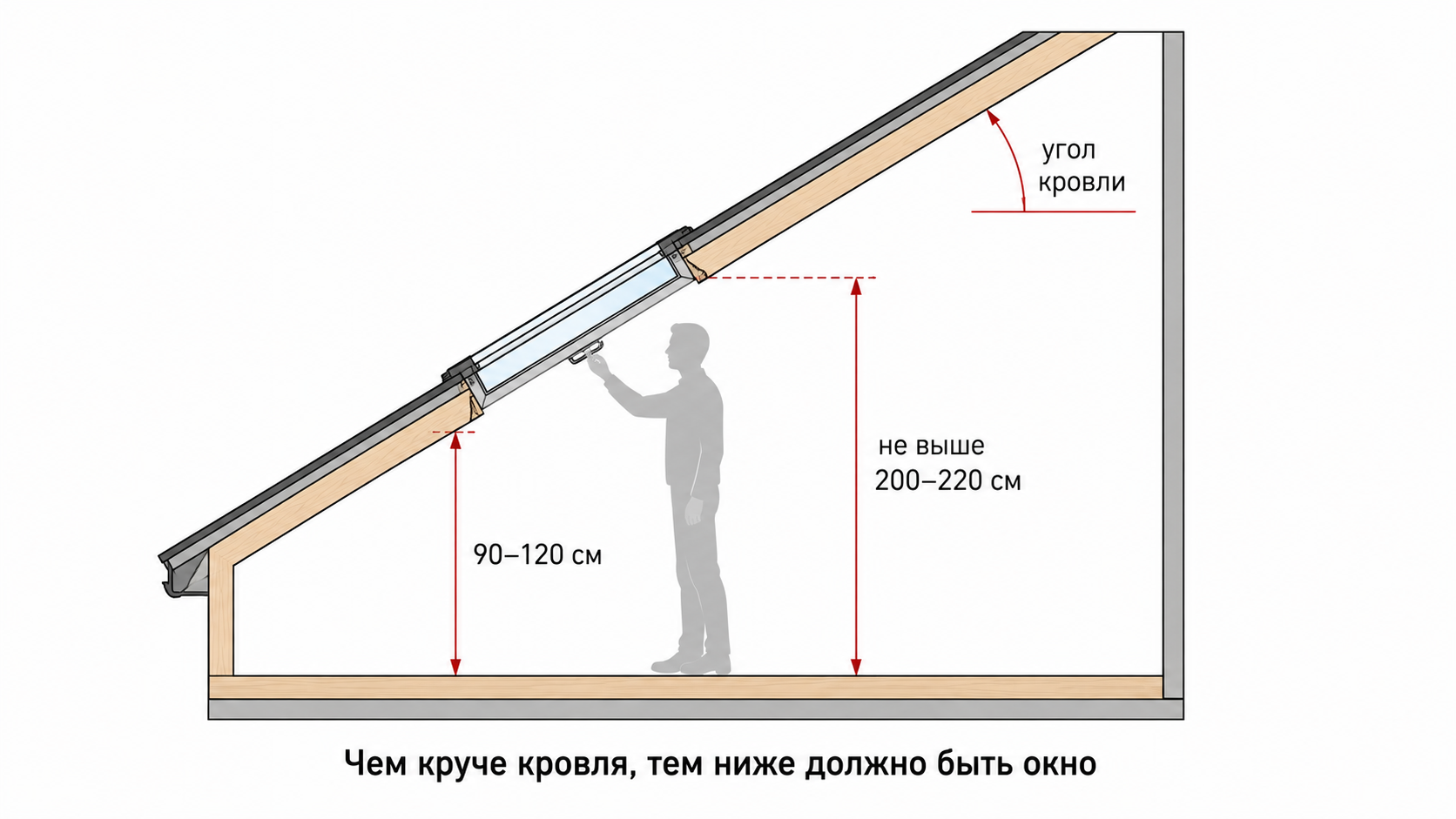 Схема установки мансардного окна: нижний край 90–120 см от пола, верхний не выше 200–220 см